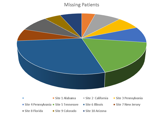 missing patients